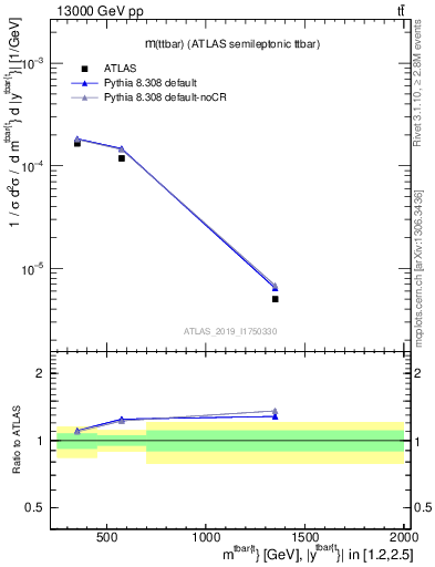 Plot of ttbar.m in 13000 GeV pp collisions