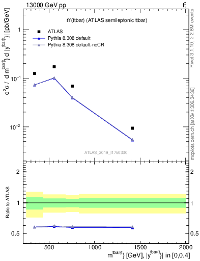 Plot of ttbar.m in 13000 GeV pp collisions