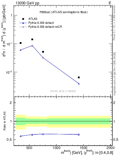 Plot of ttbar.m in 13000 GeV pp collisions