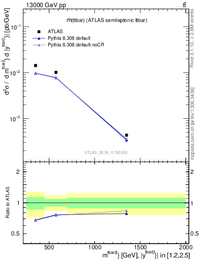 Plot of ttbar.m in 13000 GeV pp collisions