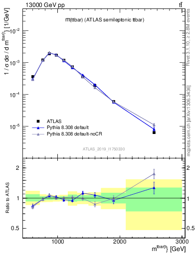 Plot of ttbar.m in 13000 GeV pp collisions