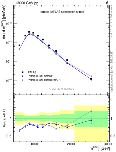 Plot of ttbar.m in 13000 GeV pp collisions