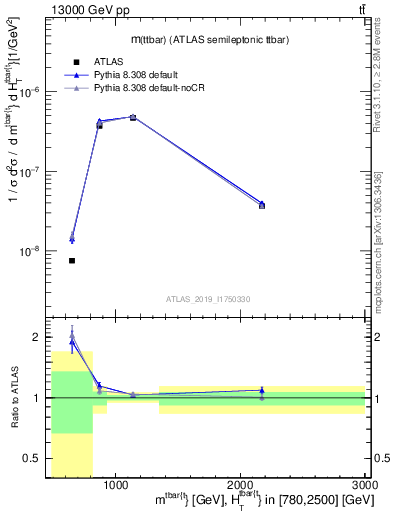 Plot of ttbar.m in 13000 GeV pp collisions