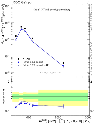 Plot of ttbar.m in 13000 GeV pp collisions