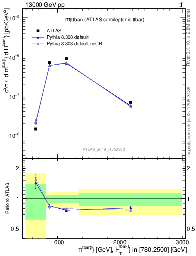 Plot of ttbar.m in 13000 GeV pp collisions