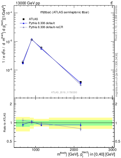 Plot of ttbar.m in 13000 GeV pp collisions