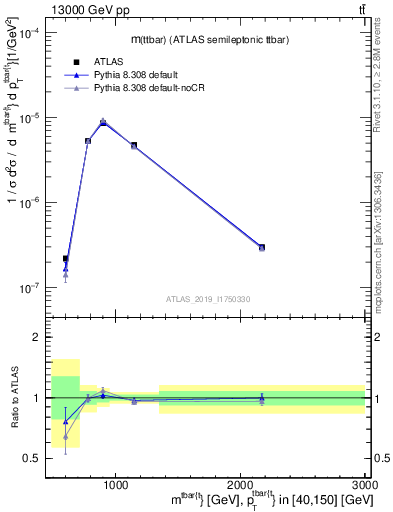 Plot of ttbar.m in 13000 GeV pp collisions