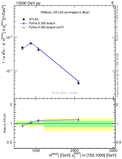 Plot of ttbar.m in 13000 GeV pp collisions