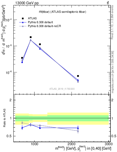 Plot of ttbar.m in 13000 GeV pp collisions