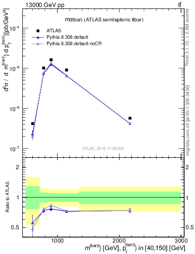 Plot of ttbar.m in 13000 GeV pp collisions