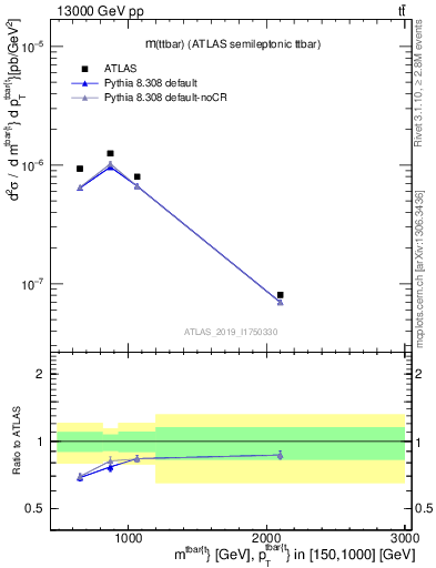 Plot of ttbar.m in 13000 GeV pp collisions