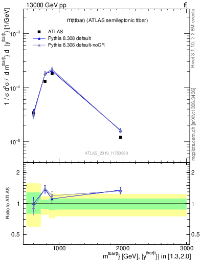 Plot of ttbar.m in 13000 GeV pp collisions