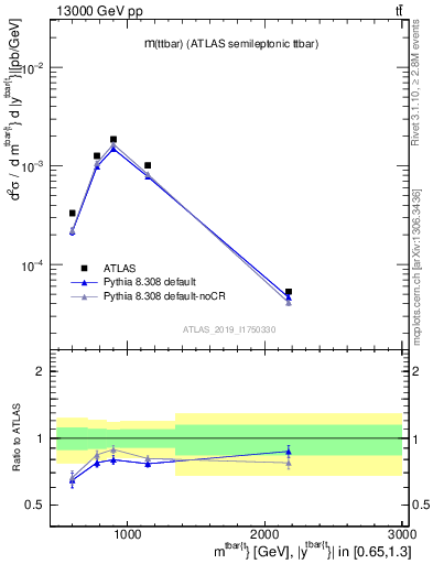 Plot of ttbar.m in 13000 GeV pp collisions