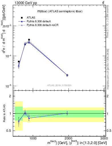 Plot of ttbar.m in 13000 GeV pp collisions