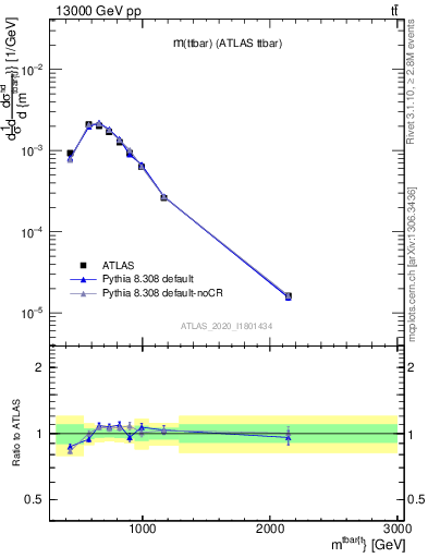 Plot of ttbar.m in 13000 GeV pp collisions