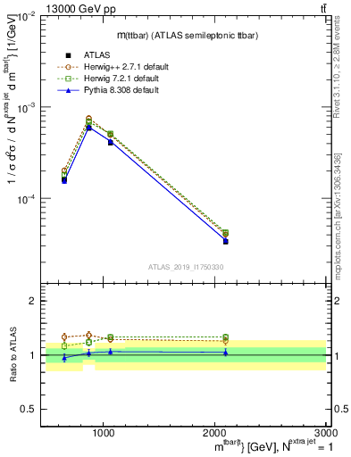 Plot of ttbar.m in 13000 GeV pp collisions