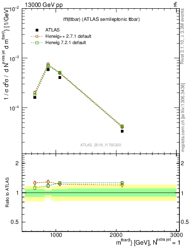 Plot of ttbar.m in 13000 GeV pp collisions