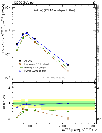 Plot of ttbar.m in 13000 GeV pp collisions