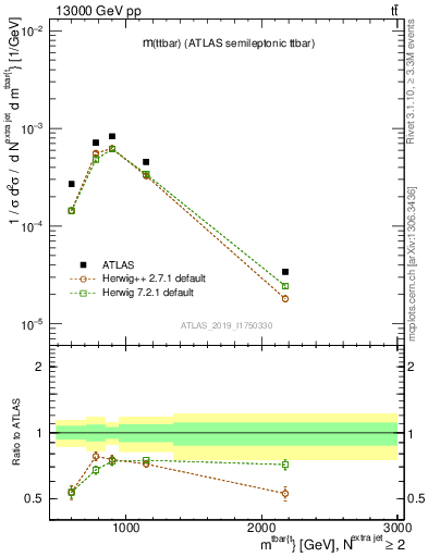 Plot of ttbar.m in 13000 GeV pp collisions