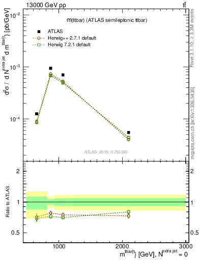 Plot of ttbar.m in 13000 GeV pp collisions