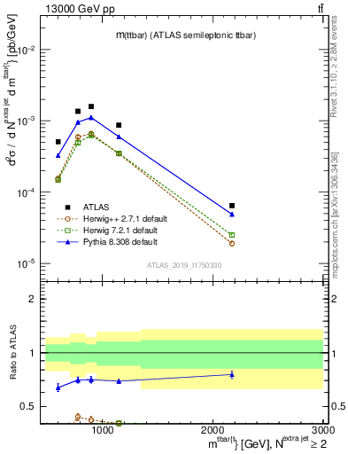 Plot of ttbar.m in 13000 GeV pp collisions