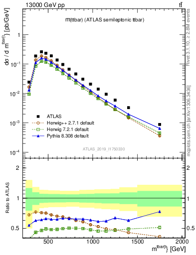 Plot of ttbar.m in 13000 GeV pp collisions