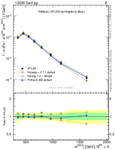 Plot of ttbar.m in 13000 GeV pp collisions