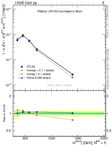 Plot of ttbar.m in 13000 GeV pp collisions