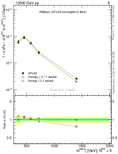 Plot of ttbar.m in 13000 GeV pp collisions