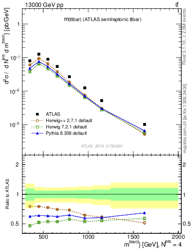 Plot of ttbar.m in 13000 GeV pp collisions