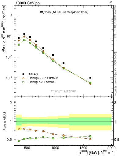 Plot of ttbar.m in 13000 GeV pp collisions