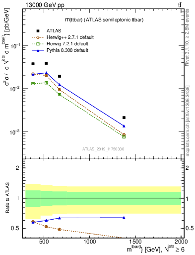 Plot of ttbar.m in 13000 GeV pp collisions