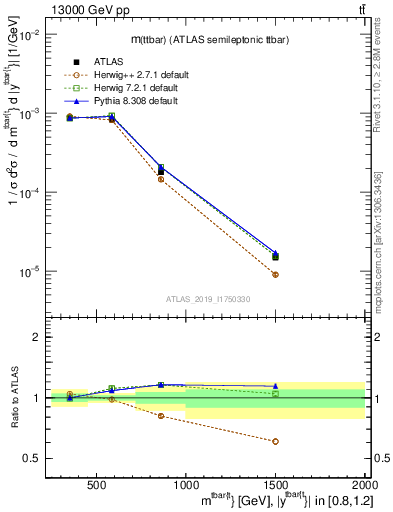 Plot of ttbar.m in 13000 GeV pp collisions