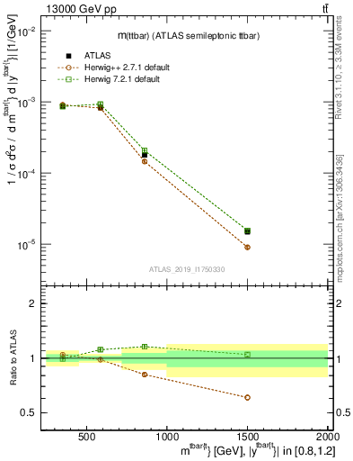 Plot of ttbar.m in 13000 GeV pp collisions