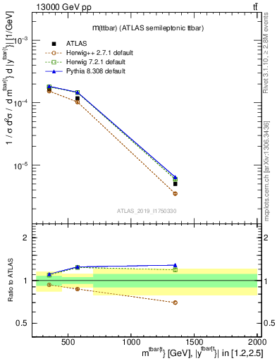 Plot of ttbar.m in 13000 GeV pp collisions