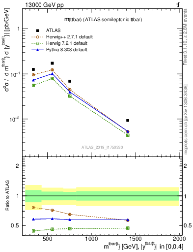 Plot of ttbar.m in 13000 GeV pp collisions