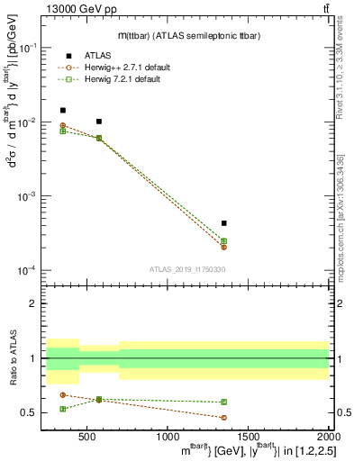 Plot of ttbar.m in 13000 GeV pp collisions