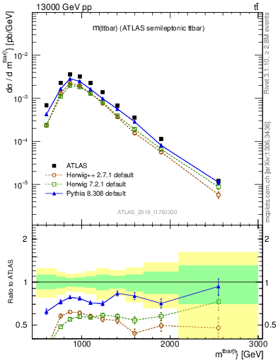 Plot of ttbar.m in 13000 GeV pp collisions