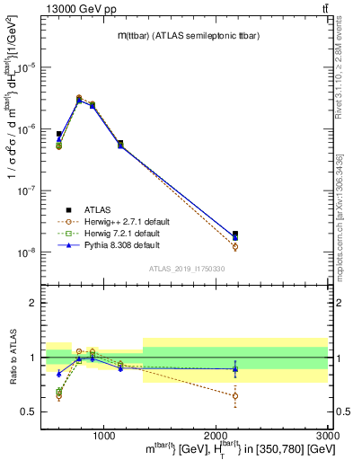 Plot of ttbar.m in 13000 GeV pp collisions