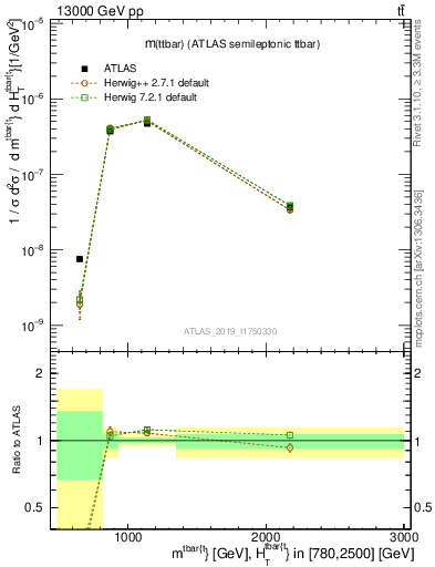 Plot of ttbar.m in 13000 GeV pp collisions