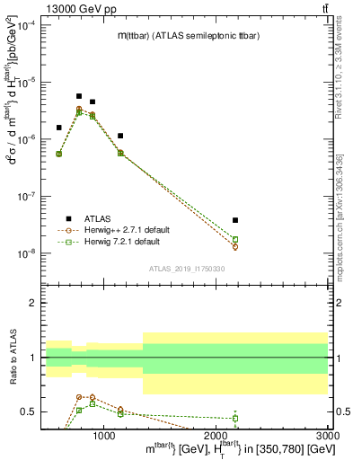 Plot of ttbar.m in 13000 GeV pp collisions