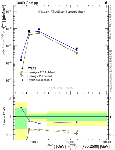 Plot of ttbar.m in 13000 GeV pp collisions