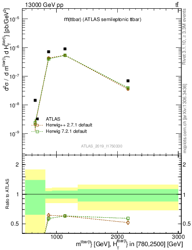 Plot of ttbar.m in 13000 GeV pp collisions