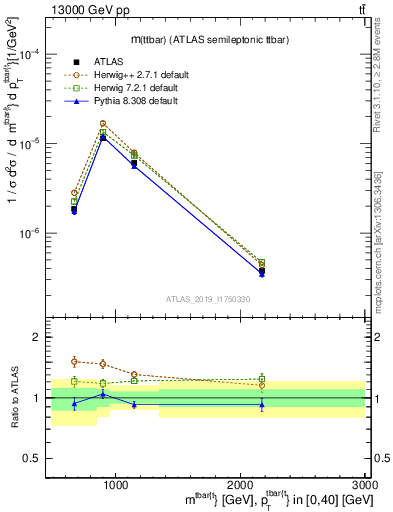 Plot of ttbar.m in 13000 GeV pp collisions