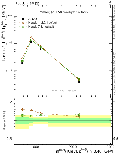 Plot of ttbar.m in 13000 GeV pp collisions