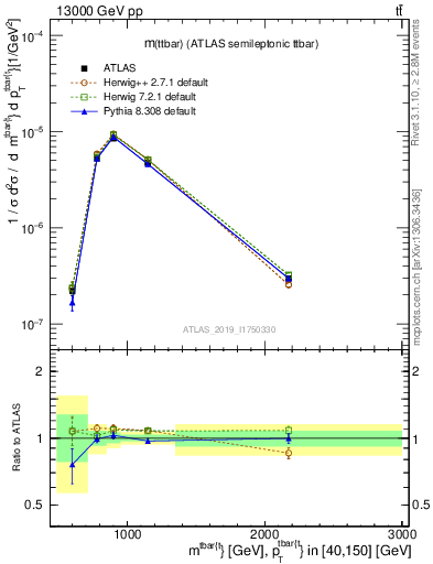 Plot of ttbar.m in 13000 GeV pp collisions