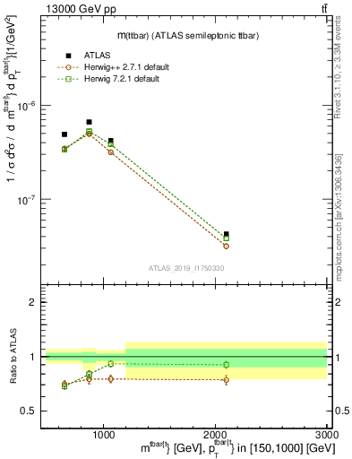 Plot of ttbar.m in 13000 GeV pp collisions