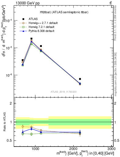 Plot of ttbar.m in 13000 GeV pp collisions