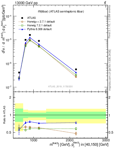 Plot of ttbar.m in 13000 GeV pp collisions