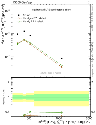 Plot of ttbar.m in 13000 GeV pp collisions